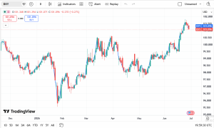 Read more about the article How to Use the U.S. Dollar Index (USDX) to Improve Your Forex Trading Decisions