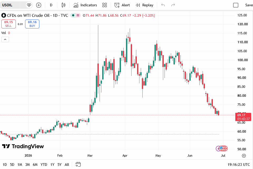 You are currently viewing Why Petrol and Diesel Prices Could Fall Next Month as Crude Oil Drops Below $70