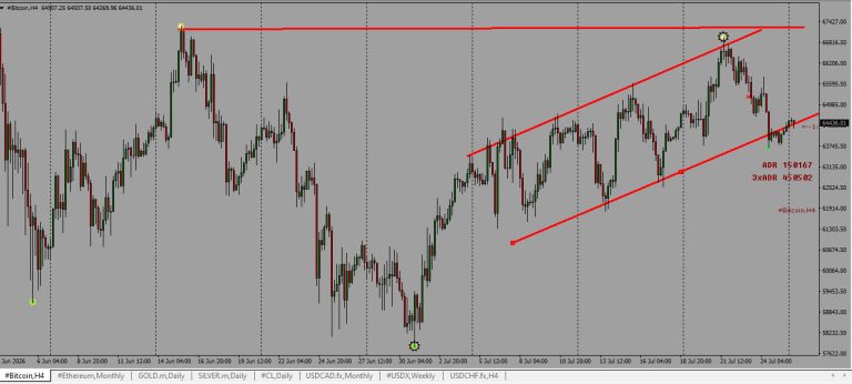 Bitcoin 4H Chart Analysis: Understanding the Current Bullish Structure
