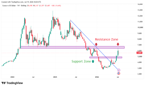 Read more about the article Cocoa Faces Key Weekly Resistance as Bullish Recovery Continues