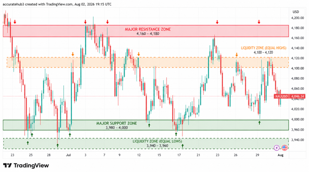 4 Hours Chart XAUUSD