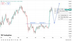 simple analysis of BTC