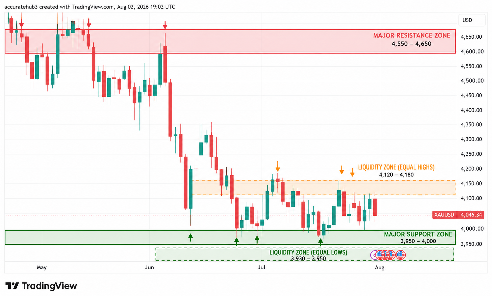 You are currently viewing Forex Market Outlook: Gold (XAU/USD) – July 2026 Review & Trading Outlook